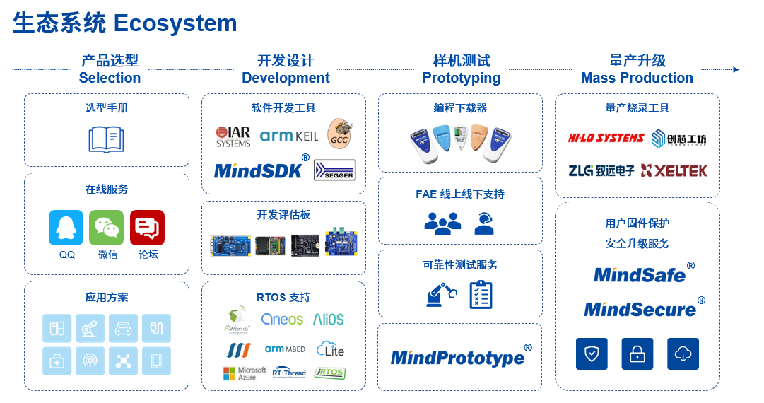 智能家電變頻技術新趨勢(二) 應用軟件開發